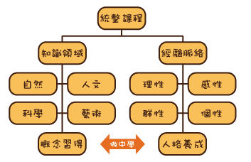 integrated curriculum